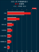 一图看懂 2025年1月 咖啡进口前7大来历地 略高于