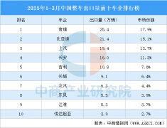 2025年1-3月中国整车出口量前十车企排行榜 2025年1-3月中国整车出口量前十车企排行榜
